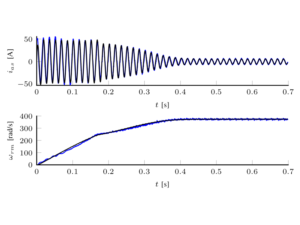 Time-domain simulation of capacitor-start induction machines.